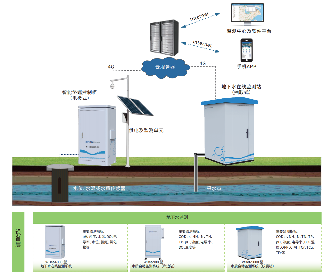 6.地下水在线监测解决方案.png